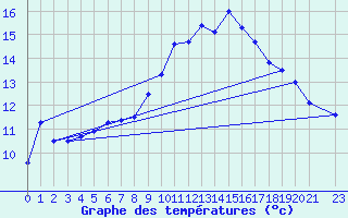 Courbe de tempratures pour Manston (UK)