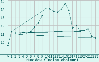 Courbe de l'humidex pour Moenichkirchen