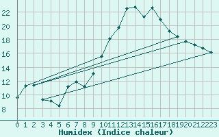 Courbe de l'humidex pour Pertuis - Grand Cros (84)