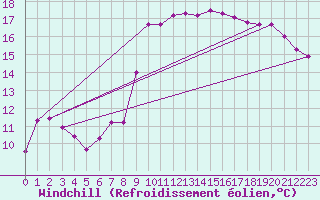 Courbe du refroidissement olien pour De Bilt (PB)