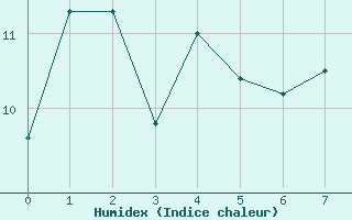 Courbe de l'humidex pour Urakawa