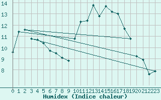 Courbe de l'humidex pour Cambrai / Epinoy (62)