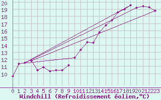 Courbe du refroidissement olien pour Brive-Souillac (19)