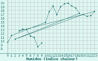 Courbe de l'humidex pour Kernascleden (56)