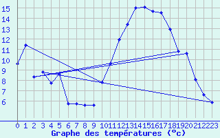 Courbe de tempratures pour Carrion de Calatrava (Esp)