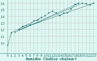 Courbe de l'humidex pour Pont-l'Abb (29)