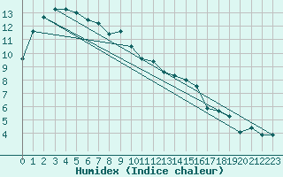 Courbe de l'humidex pour Pontoise - Cormeilles (95)