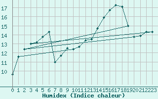 Courbe de l'humidex pour Carpentras (84)