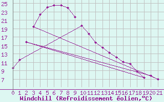 Courbe du refroidissement olien pour Katanning