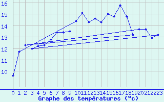 Courbe de tempratures pour Cap Corse (2B)