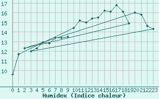 Courbe de l'humidex pour Cap Corse (2B)