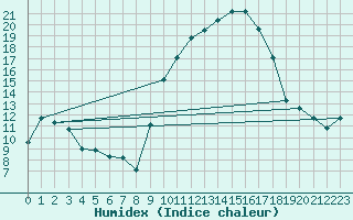 Courbe de l'humidex pour Marsillargues (34)