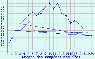 Courbe de tempratures pour Utsjoki Nuorgam rajavartioasema