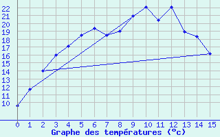 Courbe de tempratures pour Utsjoki Nuorgam rajavartioasema