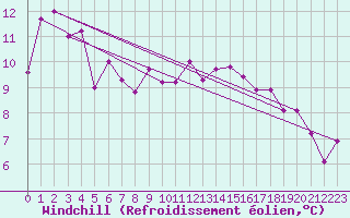 Courbe du refroidissement olien pour Braintree Andrewsfield