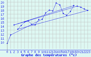 Courbe de tempratures pour Cap Bar (66)