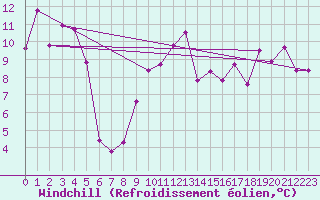 Courbe du refroidissement olien pour Napf (Sw)