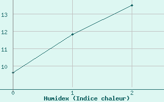 Courbe de l'humidex pour Scottsdale No. 2