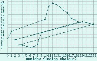 Courbe de l'humidex pour Coburg