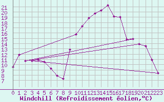 Courbe du refroidissement olien pour Bourg-en-Bresse (01)