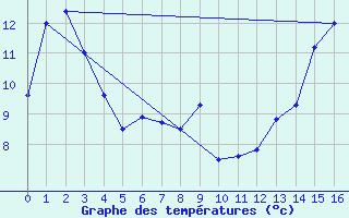 Courbe de tempratures pour Medicine Hat