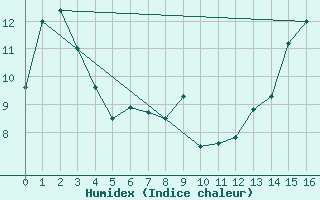 Courbe de l'humidex pour Medicine Hat