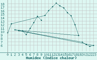 Courbe de l'humidex pour Tarbes (65)