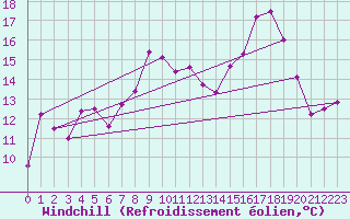 Courbe du refroidissement olien pour Boulogne (62)
