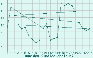 Courbe de l'humidex pour Treize-Vents (85)