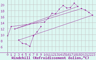 Courbe du refroidissement olien pour Orly (91)