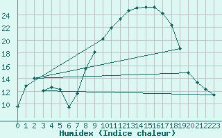 Courbe de l'humidex pour Sotillo de la Adrada