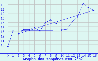 Courbe de tempratures pour Reimegrend