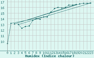 Courbe de l'humidex pour Tortosa