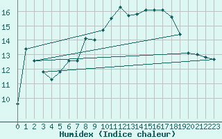 Courbe de l'humidex pour Nyon-Changins (Sw)