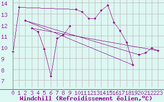 Courbe du refroidissement olien pour Altnaharra