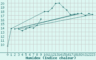 Courbe de l'humidex pour Palma De Mallorca