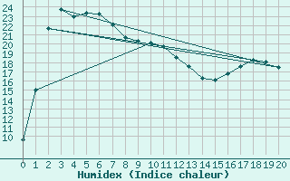 Courbe de l'humidex pour Dwellingup