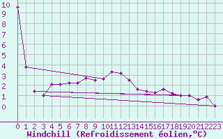 Courbe du refroidissement olien pour Trieste