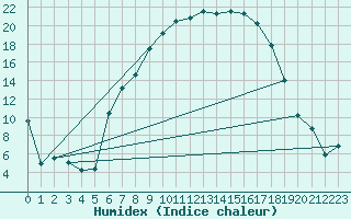 Courbe de l'humidex pour Sinnicolau Mare