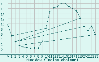 Courbe de l'humidex pour Jarnages (23)