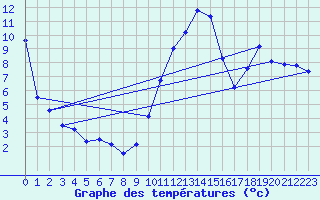 Courbe de tempratures pour La Beaume (05)