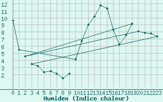 Courbe de l'humidex pour La Beaume (05)