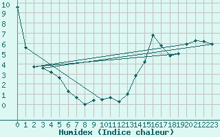 Courbe de l'humidex pour Holden