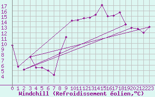 Courbe du refroidissement olien pour Marignane (13)