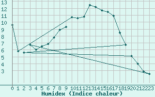 Courbe de l'humidex pour Muehlacker