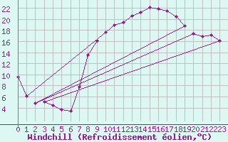 Courbe du refroidissement olien pour Yecla