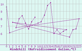 Courbe du refroidissement olien pour Biarritz (64)