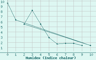 Courbe de l'humidex pour Azure