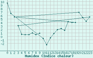 Courbe de l'humidex pour Travers Agcm