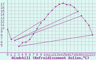 Courbe du refroidissement olien pour Bonn-Roleber